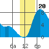 Estus Point tide chart for Thursday, November 20, 2025