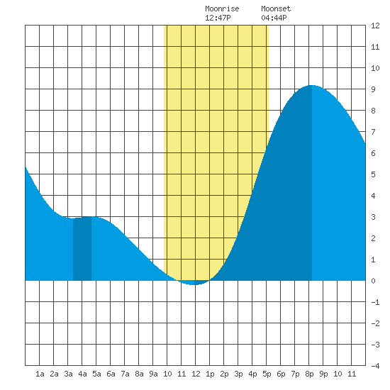 Estus Point tide chart for Friday, November 21, 2025