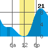 Estus Point tide chart for Friday, November 21, 2025