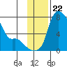 Estus Point tide chart for Saturday, November 22, 2025