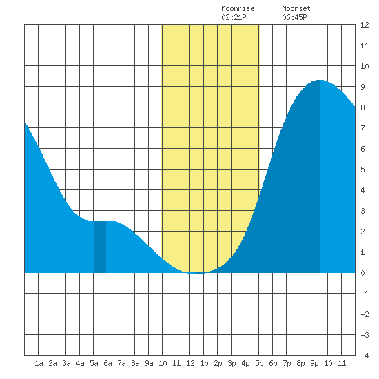 Estus Point tide chart for Sunday, November 23, 2025