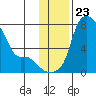 Estus Point tide chart for Sunday, November 23, 2025