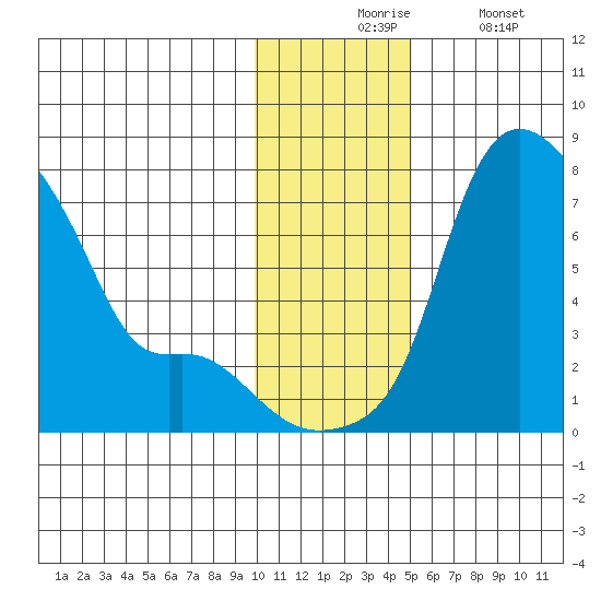 Estus Point tide chart for Monday, November 24, 2025