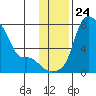 Estus Point tide chart for Monday, November 24, 2025