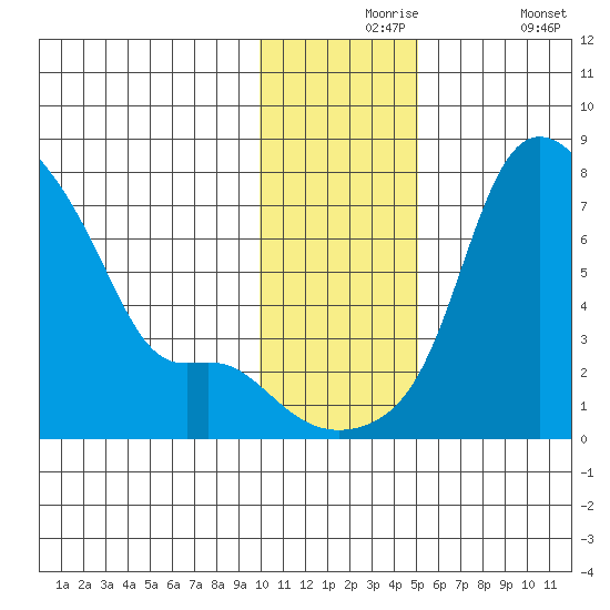 Estus Point tide chart for Tuesday, November 25, 2025