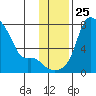 Estus Point tide chart for Tuesday, November 25, 2025