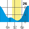 Estus Point tide chart for Wednesday, November 26, 2025