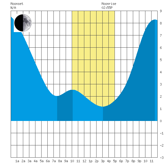 Estus Point tide chart for Thursday, November 27, 2025