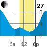 Estus Point tide chart for Thursday, November 27, 2025