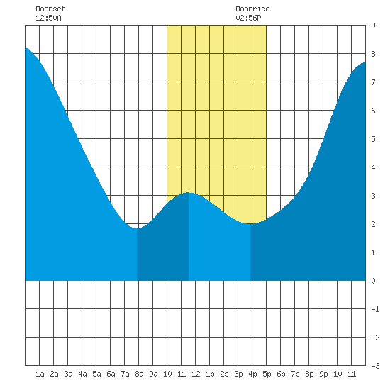 Estus Point tide chart for Friday, November 28, 2025