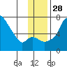 Estus Point tide chart for Friday, November 28, 2025