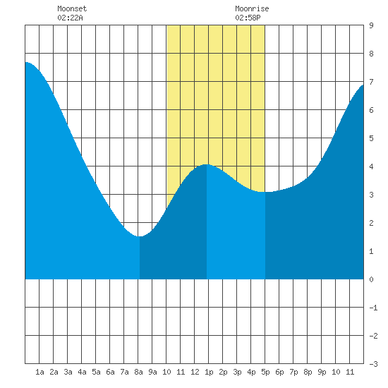 Estus Point tide chart for Saturday, November 29, 2025