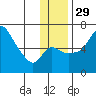 Estus Point tide chart for Saturday, November 29, 2025