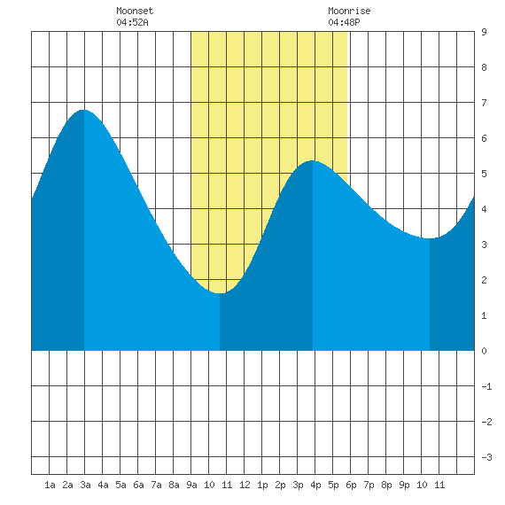 Estus Point tide chart for Sunday, November 2, 2025