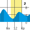 Estus Point tide chart for Sunday, November 2, 2025
