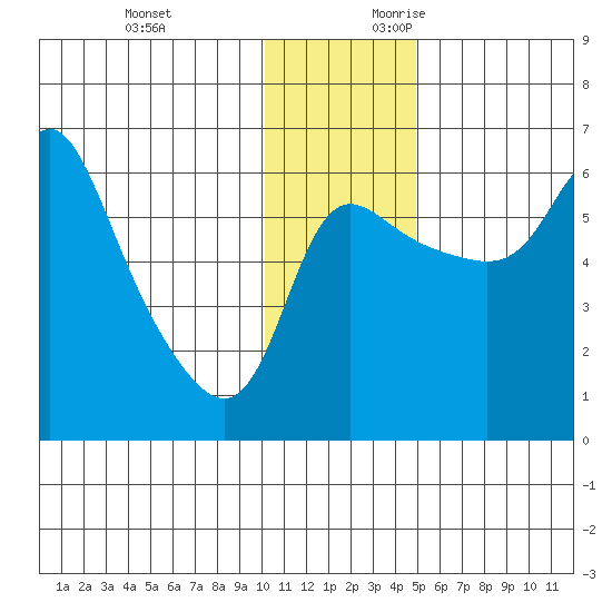Estus Point tide chart for Sunday, November 30, 2025