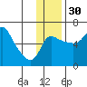 Estus Point tide chart for Sunday, November 30, 2025