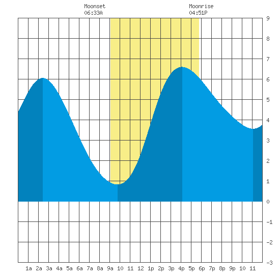 Estus Point tide chart for Monday, November 3, 2025