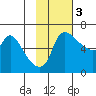 Estus Point tide chart for Monday, November 3, 2025