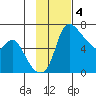 Estus Point tide chart for Tuesday, November 4, 2025