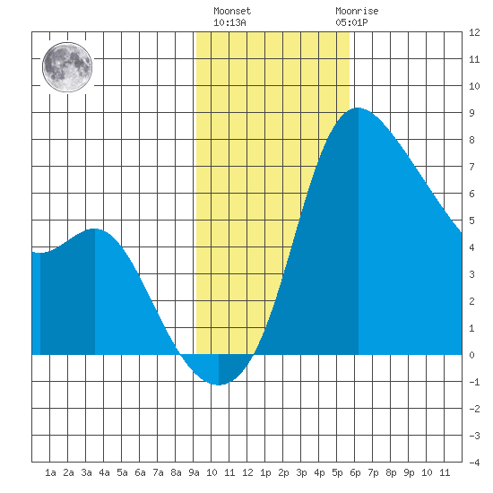 Estus Point tide chart for Wednesday, November 5, 2025