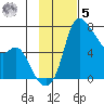 Estus Point tide chart for Wednesday, November 5, 2025