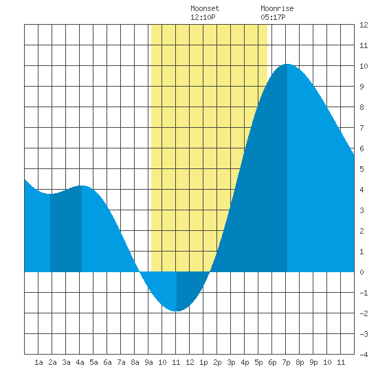 Estus Point tide chart for Thursday, November 6, 2025