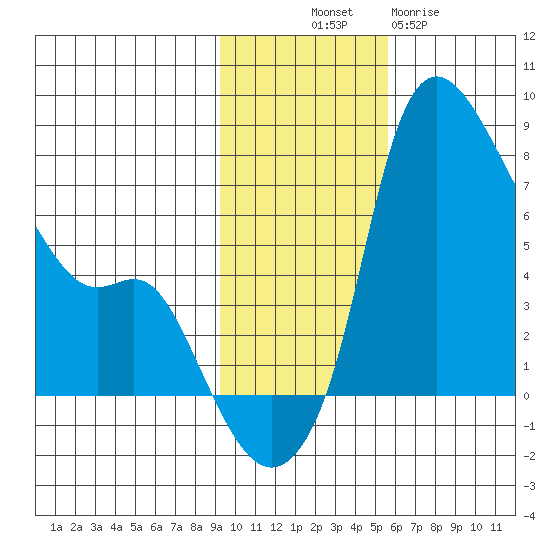 Estus Point tide chart for Friday, November 7, 2025