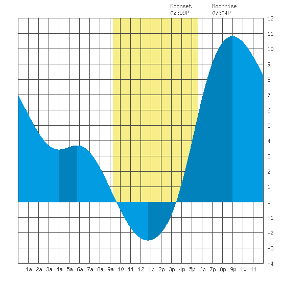 Estus Point tide chart for Saturday, November 8, 2025