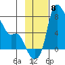 Estus Point tide chart for Saturday, November 8, 2025