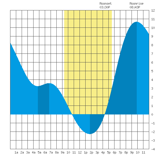 Estus Point tide chart for Sunday, November 9, 2025