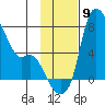 Estus Point tide chart for Sunday, November 9, 2025