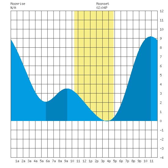 Estus Point tide chart for Wednesday, December 10, 2025