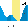 Estus Point tide chart for Wednesday, December 10, 2025
