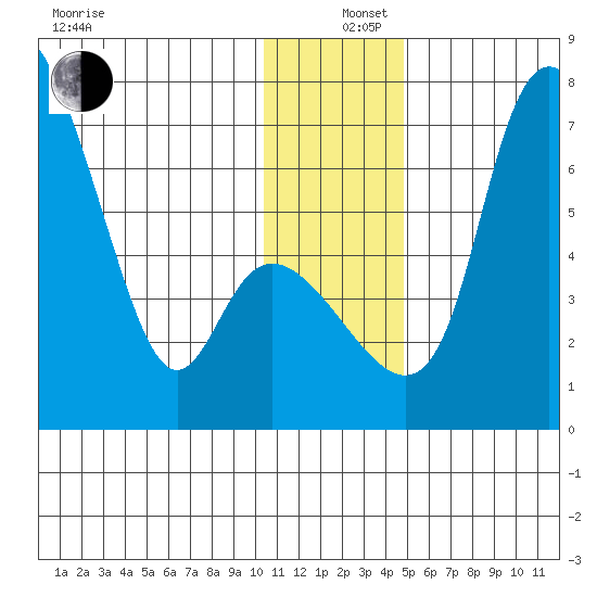 Estus Point tide chart for Thursday, December 11, 2025