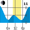 Estus Point tide chart for Thursday, December 11, 2025