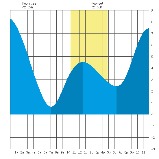 Estus Point tide chart for Friday, December 12, 2025
