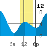 Estus Point tide chart for Friday, December 12, 2025