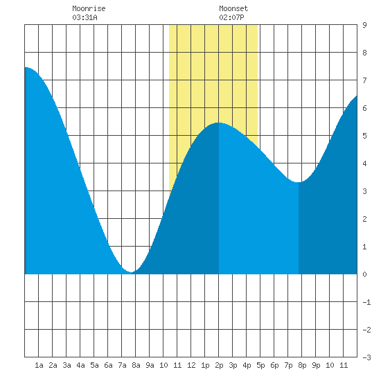 Estus Point tide chart for Saturday, December 13, 2025