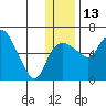 Estus Point tide chart for Saturday, December 13, 2025