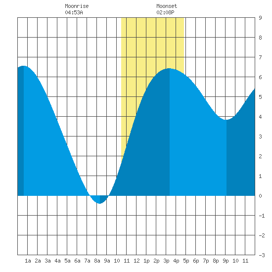 Estus Point tide chart for Sunday, December 14, 2025