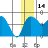 Estus Point tide chart for Sunday, December 14, 2025