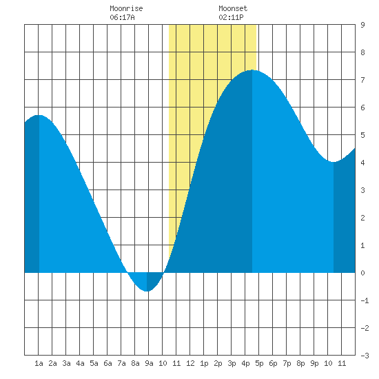 Estus Point tide chart for Monday, December 15, 2025