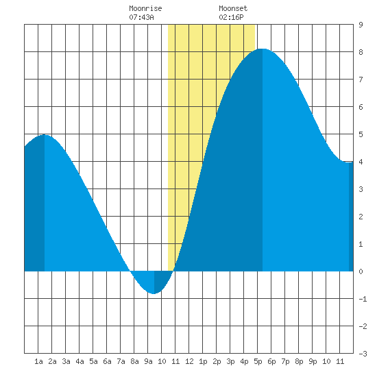 Estus Point tide chart for Tuesday, December 16, 2025