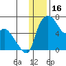 Estus Point tide chart for Tuesday, December 16, 2025