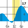Estus Point tide chart for Wednesday, December 17, 2025