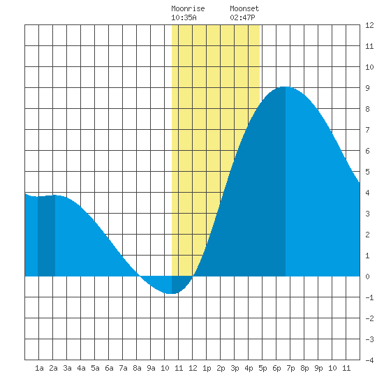 Estus Point tide chart for Thursday, December 18, 2025