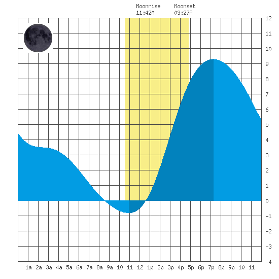 Estus Point tide chart for Friday, December 19, 2025