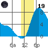 Estus Point tide chart for Friday, December 19, 2025