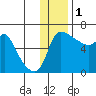 Estus Point tide chart for Monday, December 1, 2025